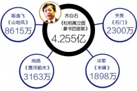 換手——買方賣方的博弈,曾梵志,何家英,關(guān)良,趙旭,齊白石,劉益謙,王薇,余德耀,李劍光,李貴君