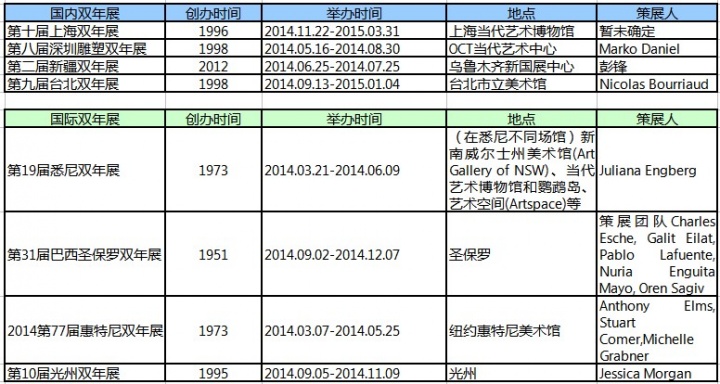 2014，我們要去看的雙年展