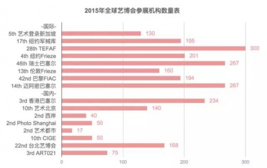 數(shù)據(jù)來自藝博會官網(wǎng)或新聞稿

