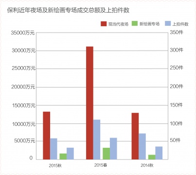 沒有國際盤 就沒有今天北京保利“現(xiàn)當(dāng)代藝術(shù)夜場”