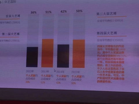四屆大藝博數(shù)據(jù)分析對(duì)比