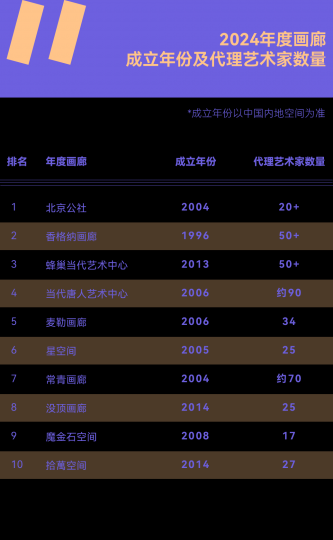 需要怎樣的實(shí)力和努力，才能成為年度畫廊TOP10？