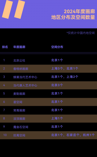 需要怎樣的實(shí)力和努力，才能成為年度畫廊TOP10？
