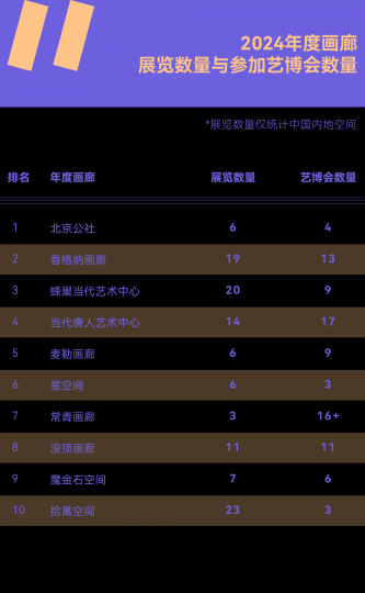 需要怎樣的實(shí)力和努力，才能成為年度畫廊TOP10？
