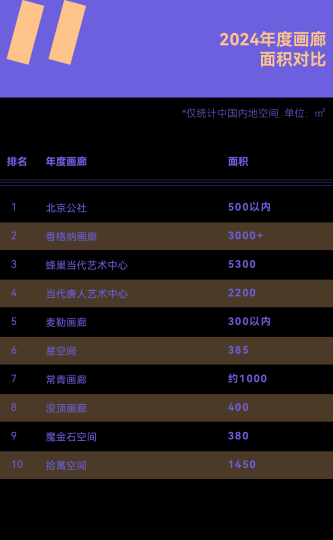 需要怎樣的實(shí)力和努力，才能成為年度畫廊TOP10？